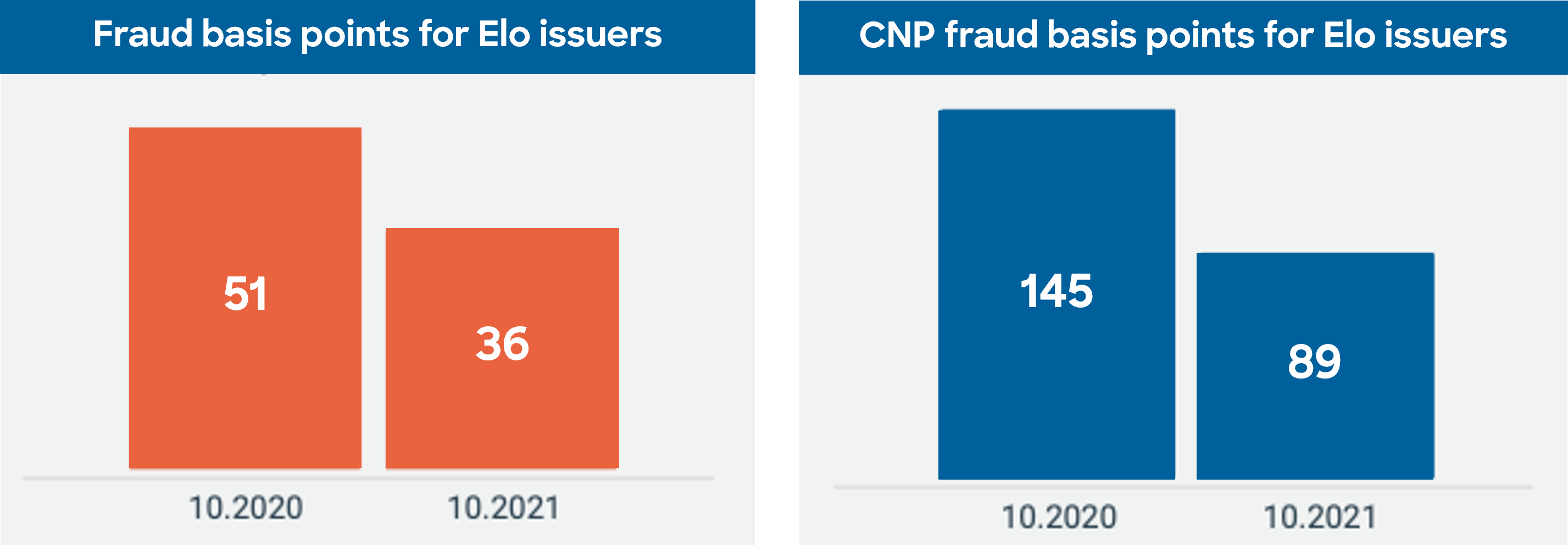 Elo results.png Elo results fighting transaction fraud