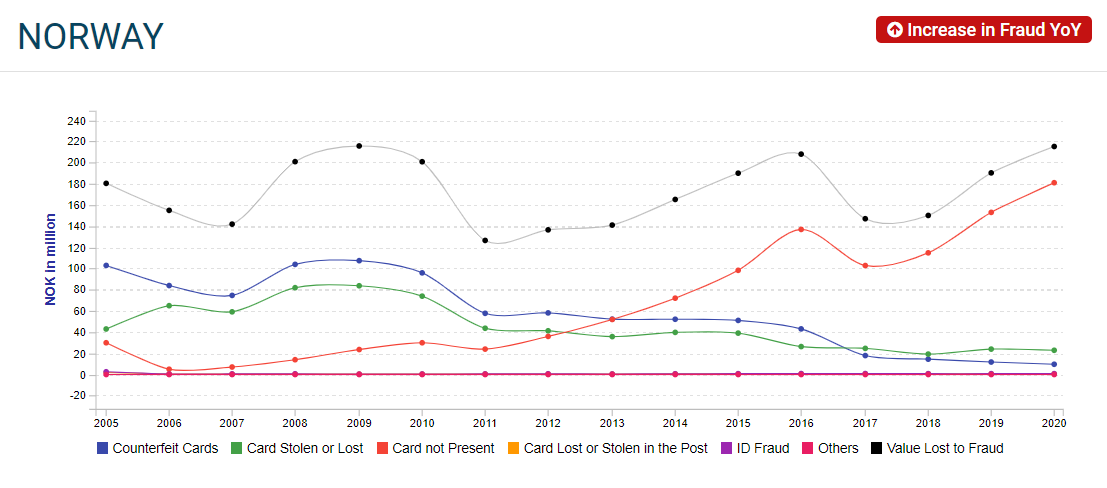 European Fraud Map - Norway.png Norway card fraud losses