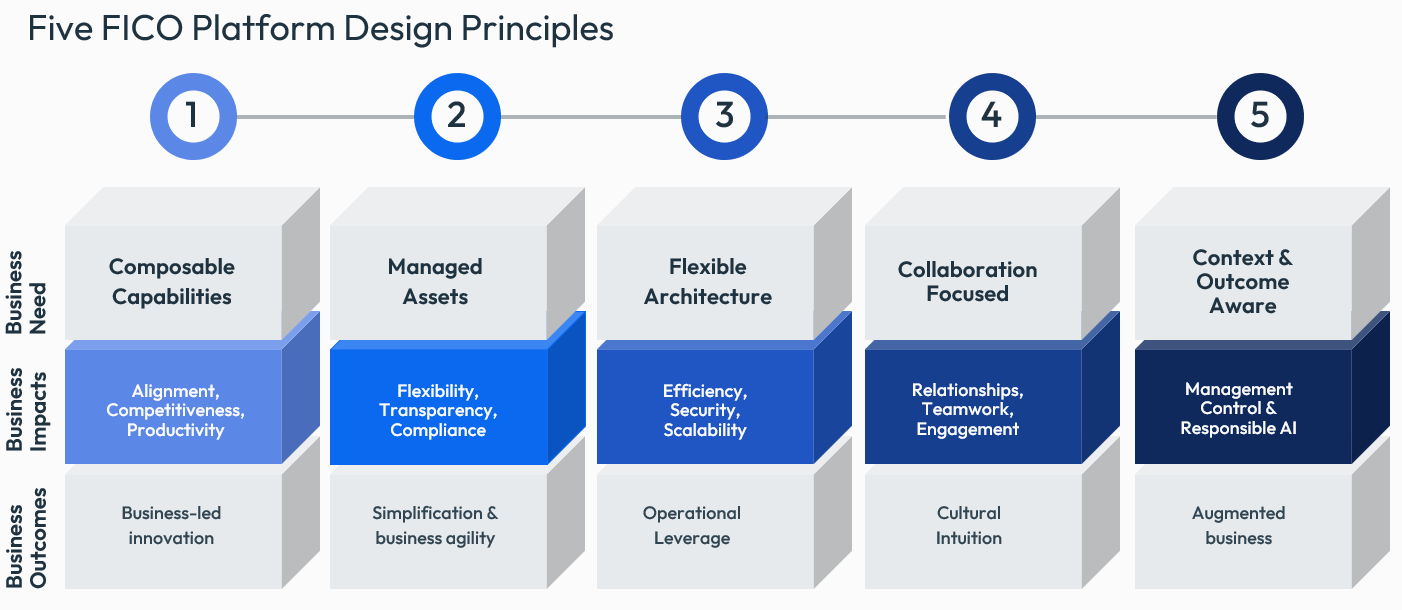 FICO Platform Design Principles