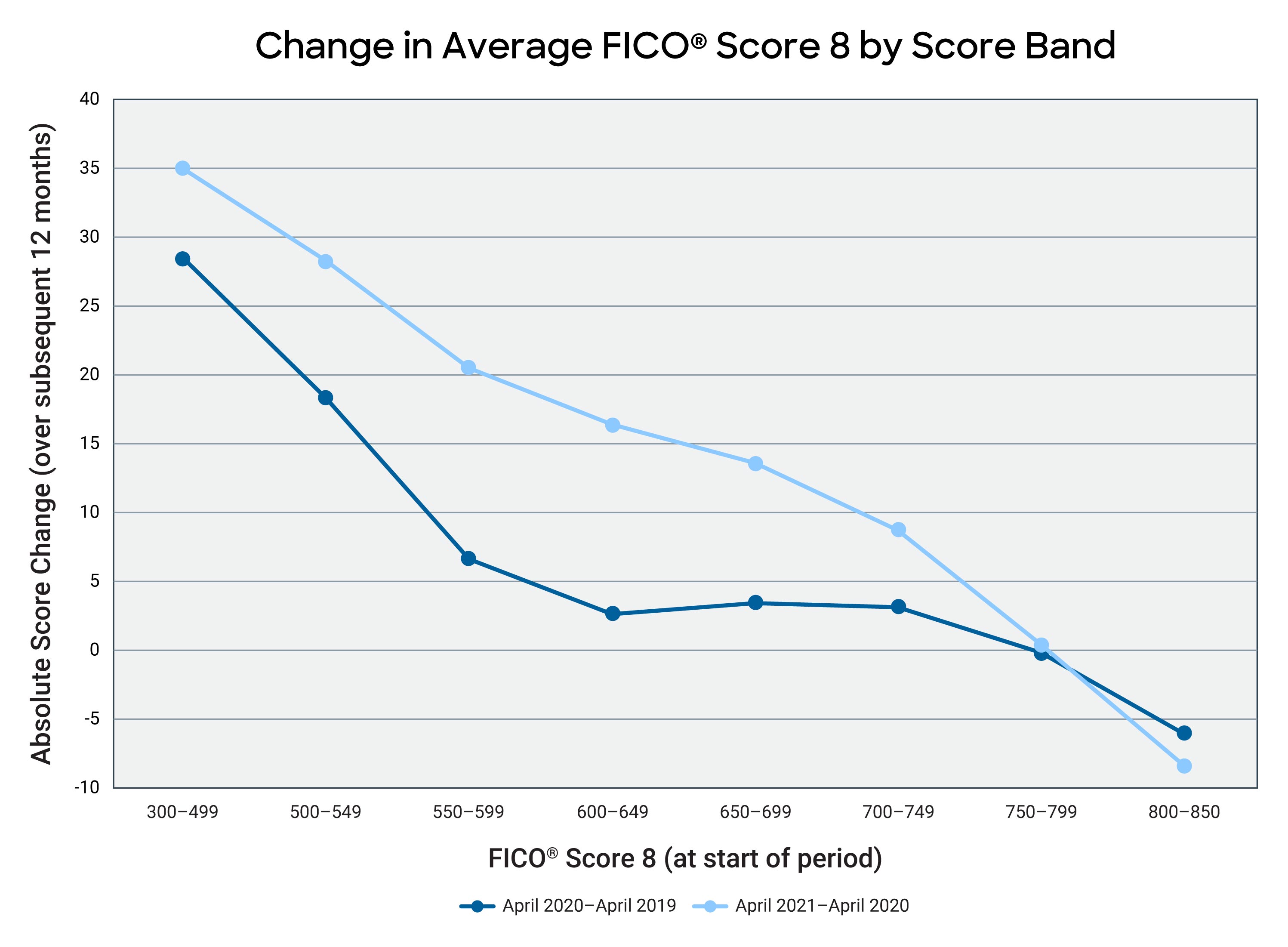FICO Reduced Revolving Debt graphics_Figure 1.jpg Change in average FICO Score 8 by Score Brand