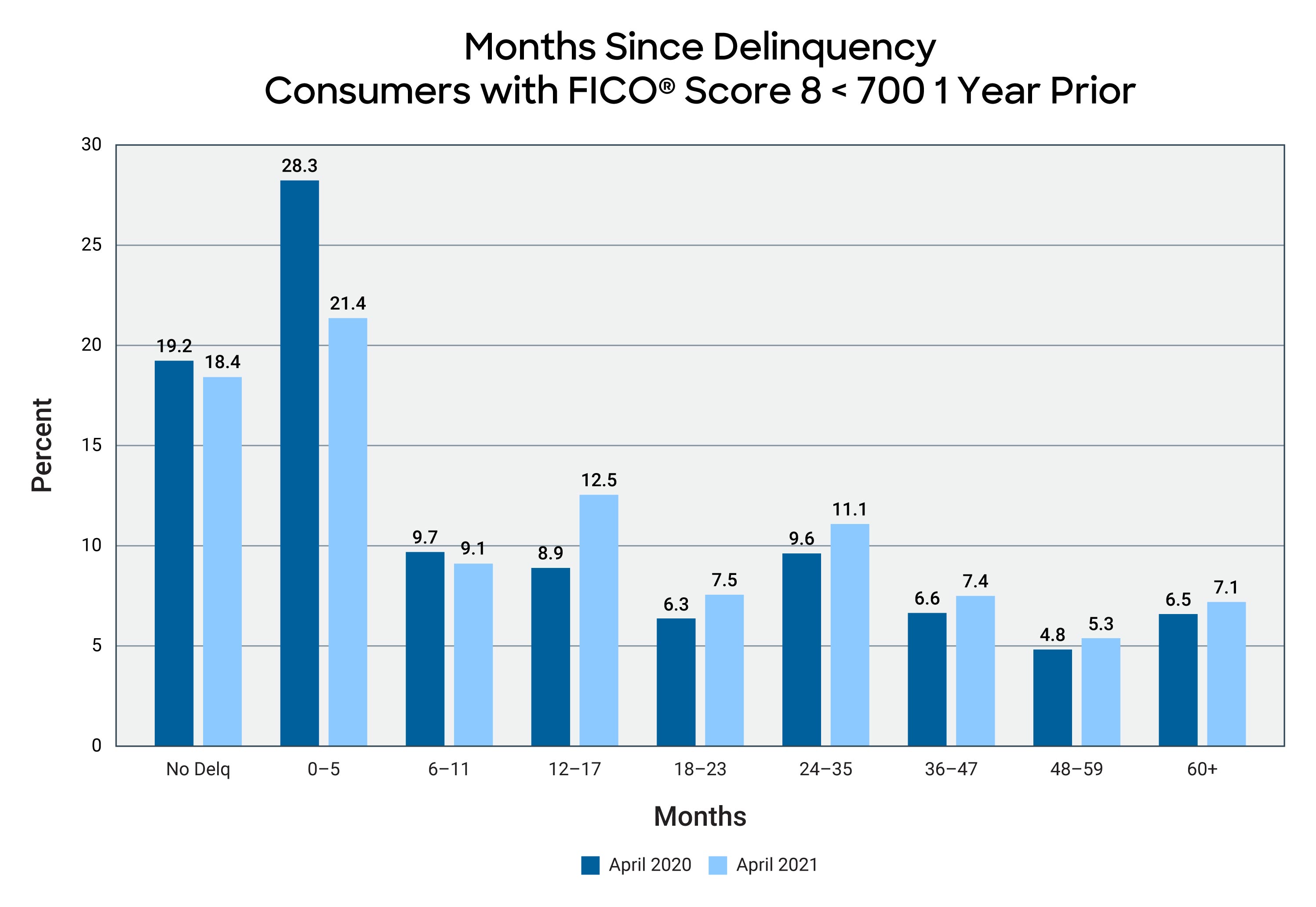 FICO Reduced Revolving Debt graphics_Figure 2.jpg Months Since Delinquency for Consumers with FICO Score 8 < 700 1 Year Prior