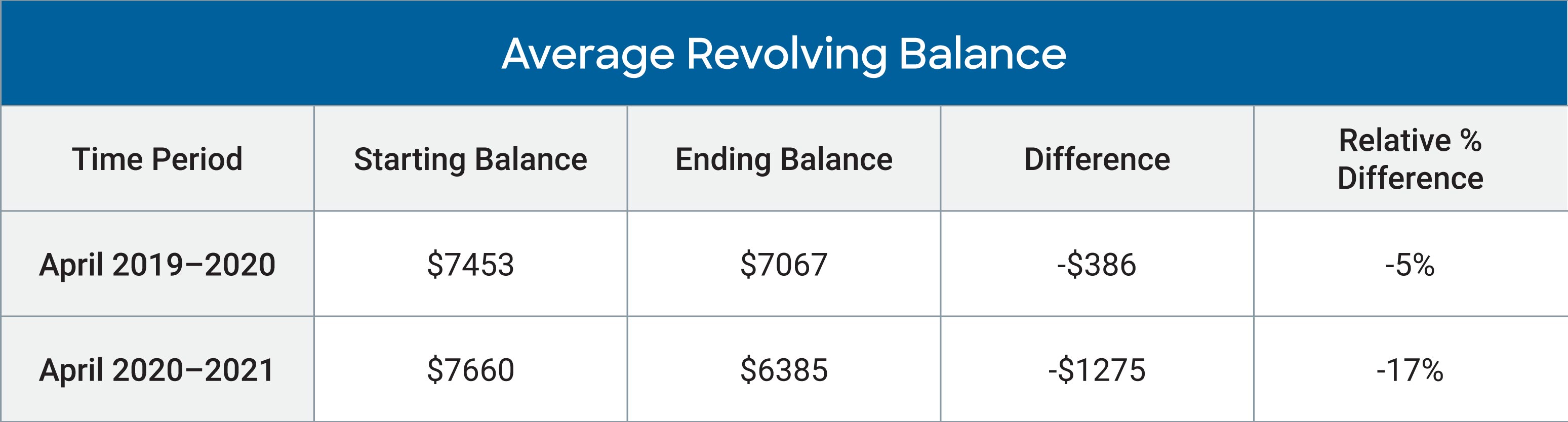 FICO Reduced Revolving Debt graphics_Figure 3.jpg Average revolving balance over time for those with FICO® Score less than 700