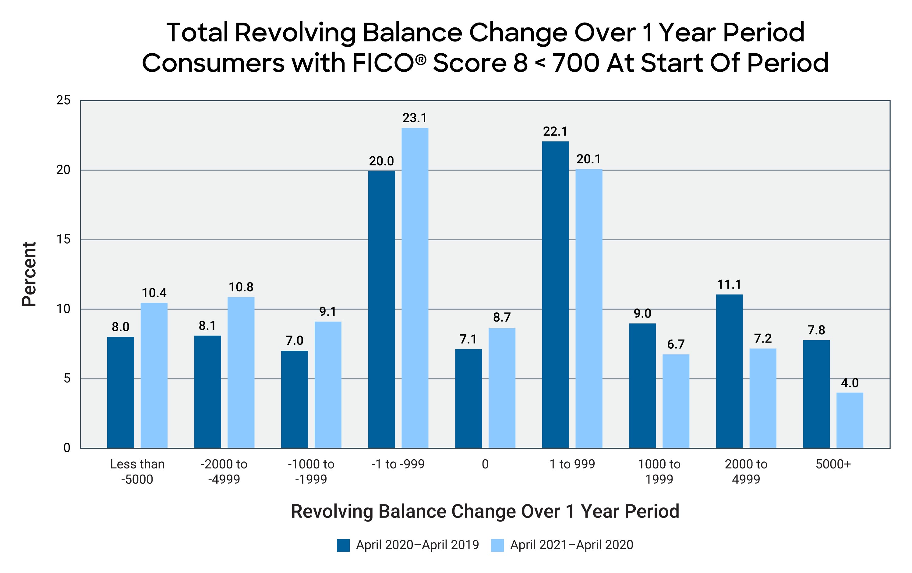 FICO Reduced Revolving Debt graphics_Figure 4.jpg Total Revolving Balance Change Over 1 Year Period for Consumers with FICO Score 8 < 700 at Start of Period