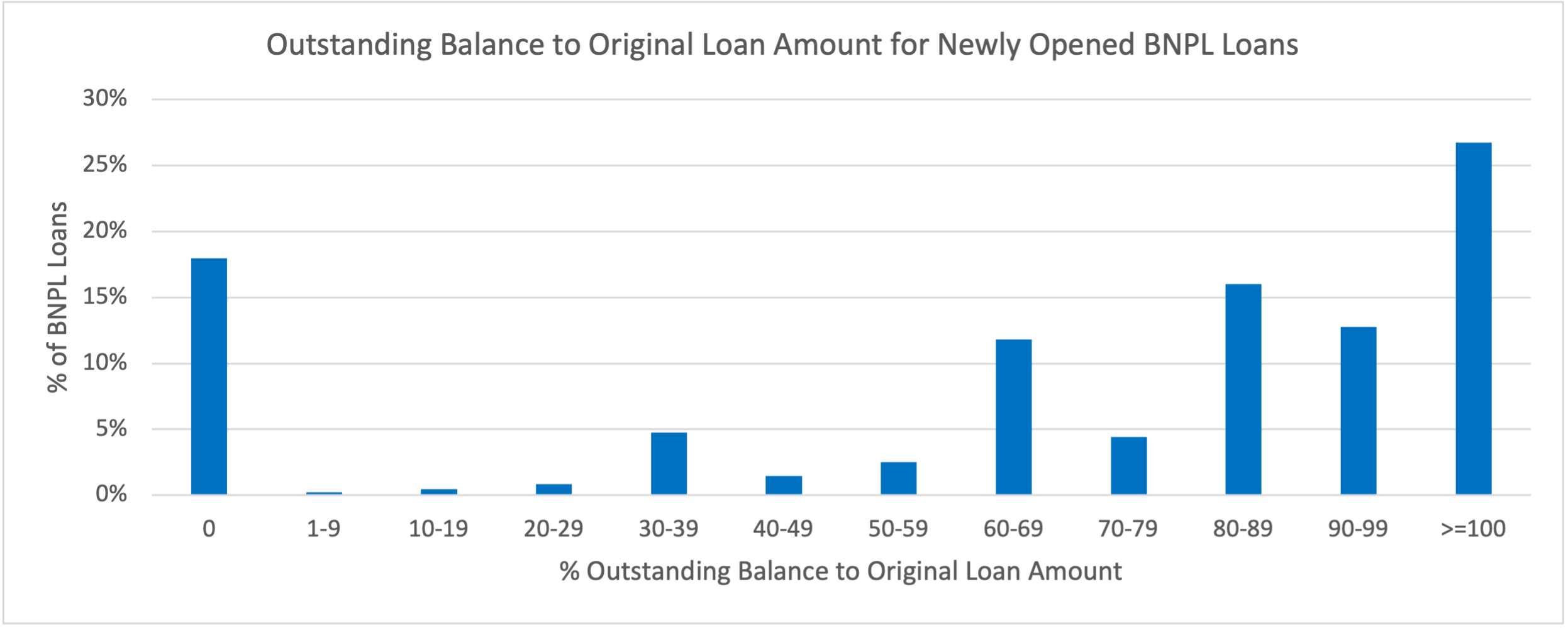 Figure 2: Majority of the BNPL Loans Have a High Ratio of Outstanding Balance to Original Loan Amount