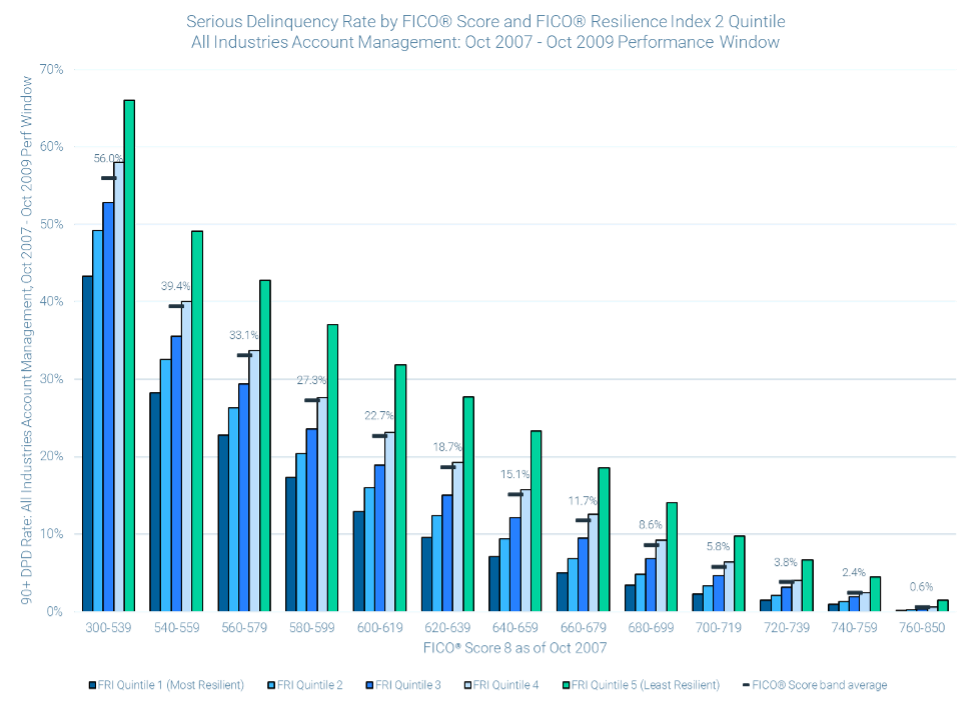Serious Delinquency Rate