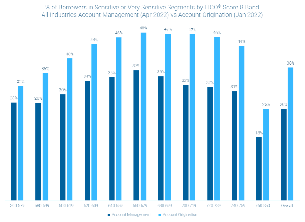 % of Borrowers in Sensitive or Very Sensitive Segments