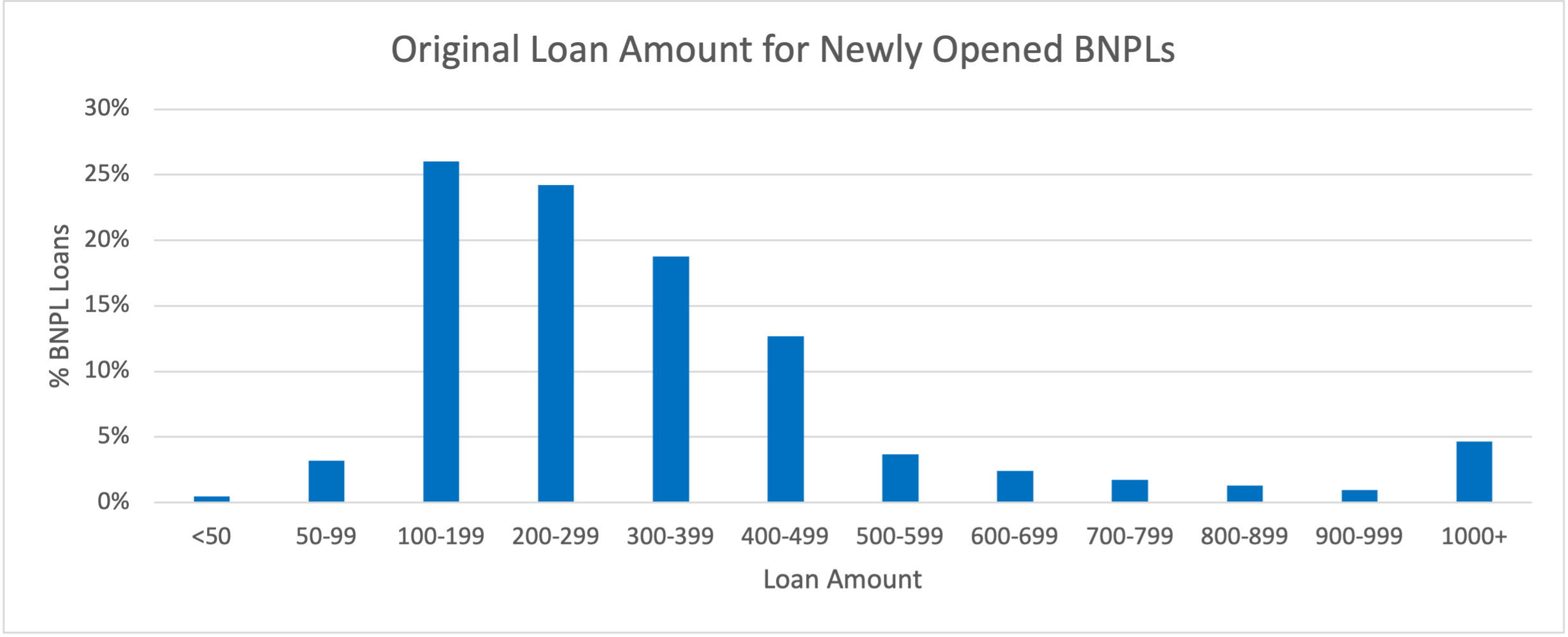 Figure 1: Majority of the BNPL Loans Have Credit Amounts < $500
