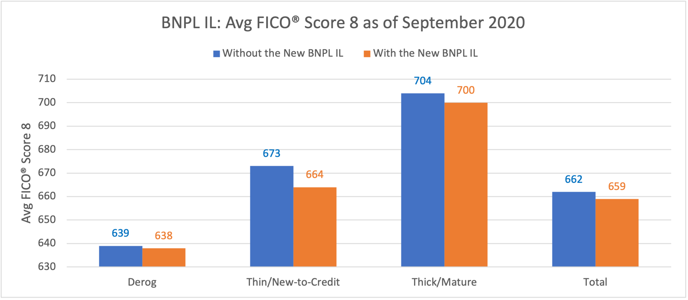 Figure 3: Average FICO® Score 8 With and Without BNPL Account Included
