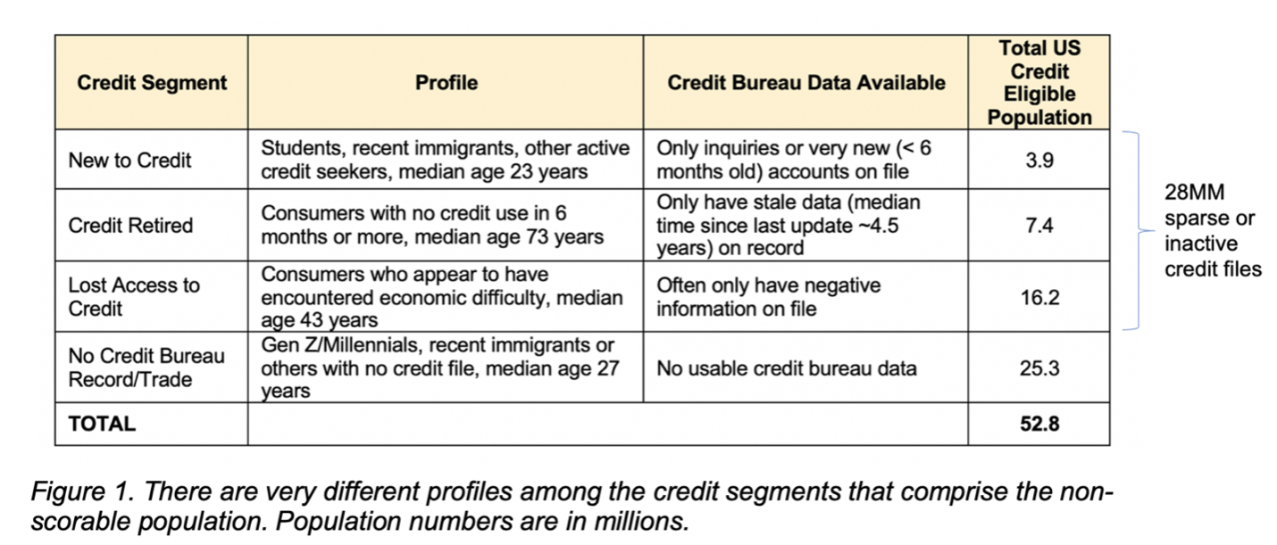 Profile of 'credit invisible' population