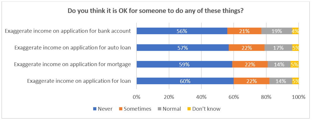 First-Party Fraud Survey Results