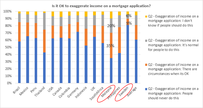 Enterprise Fraud Survey Chart