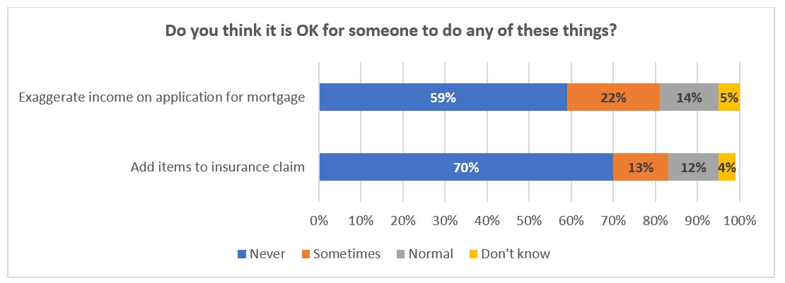 First-Party Fraud Survey Results