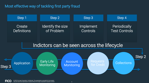 Steps for fighting first-party fraud