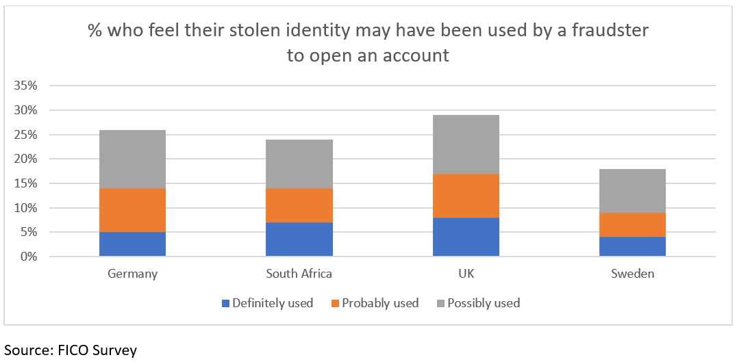 Fraud Protection Survey Results