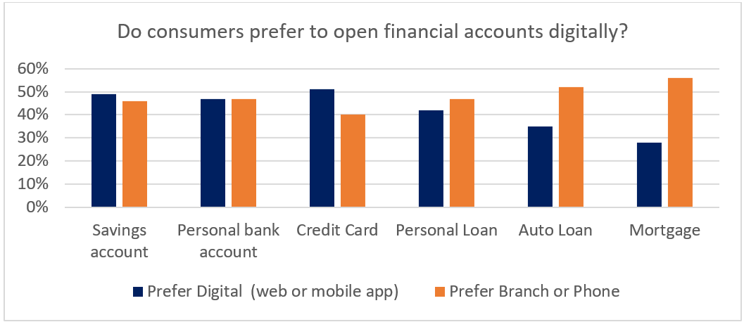 Fraud survey chart