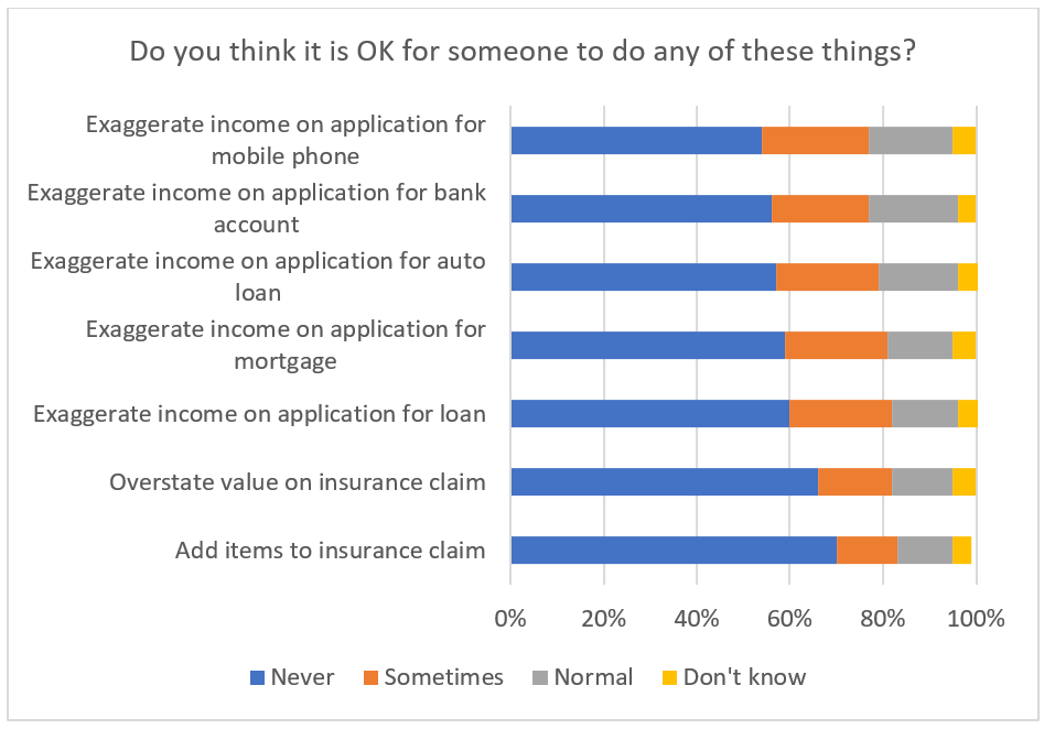 Fraud survey chart