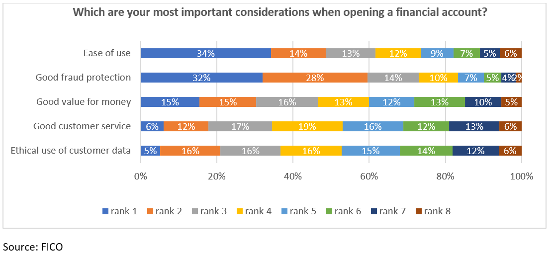 Fraud survey chart