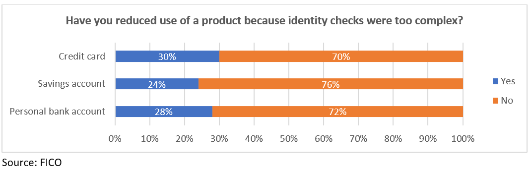 Fraud survey chart
