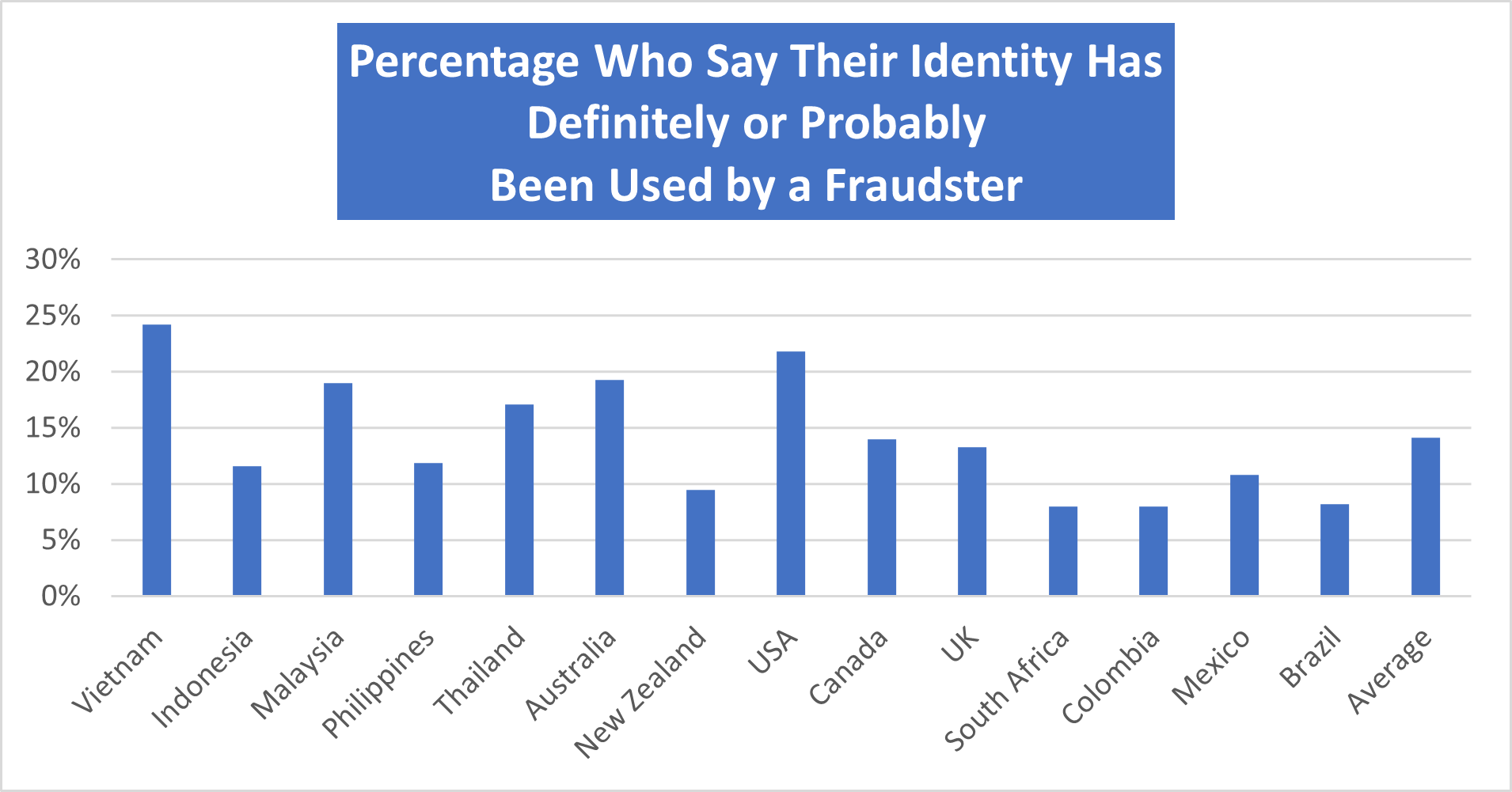 Identity Proofing and Identity Theft Survey Results