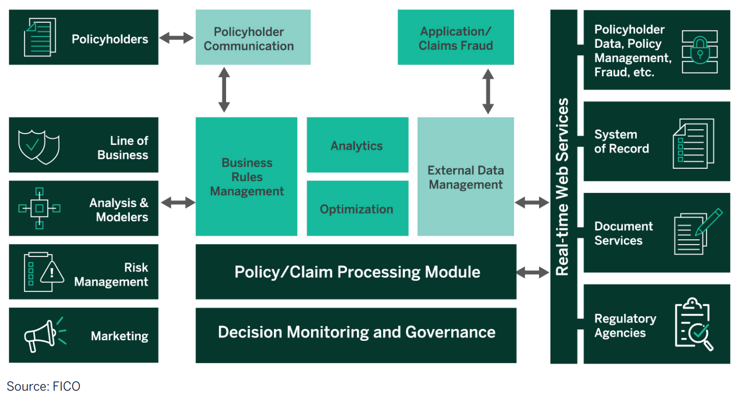 Insurance platform