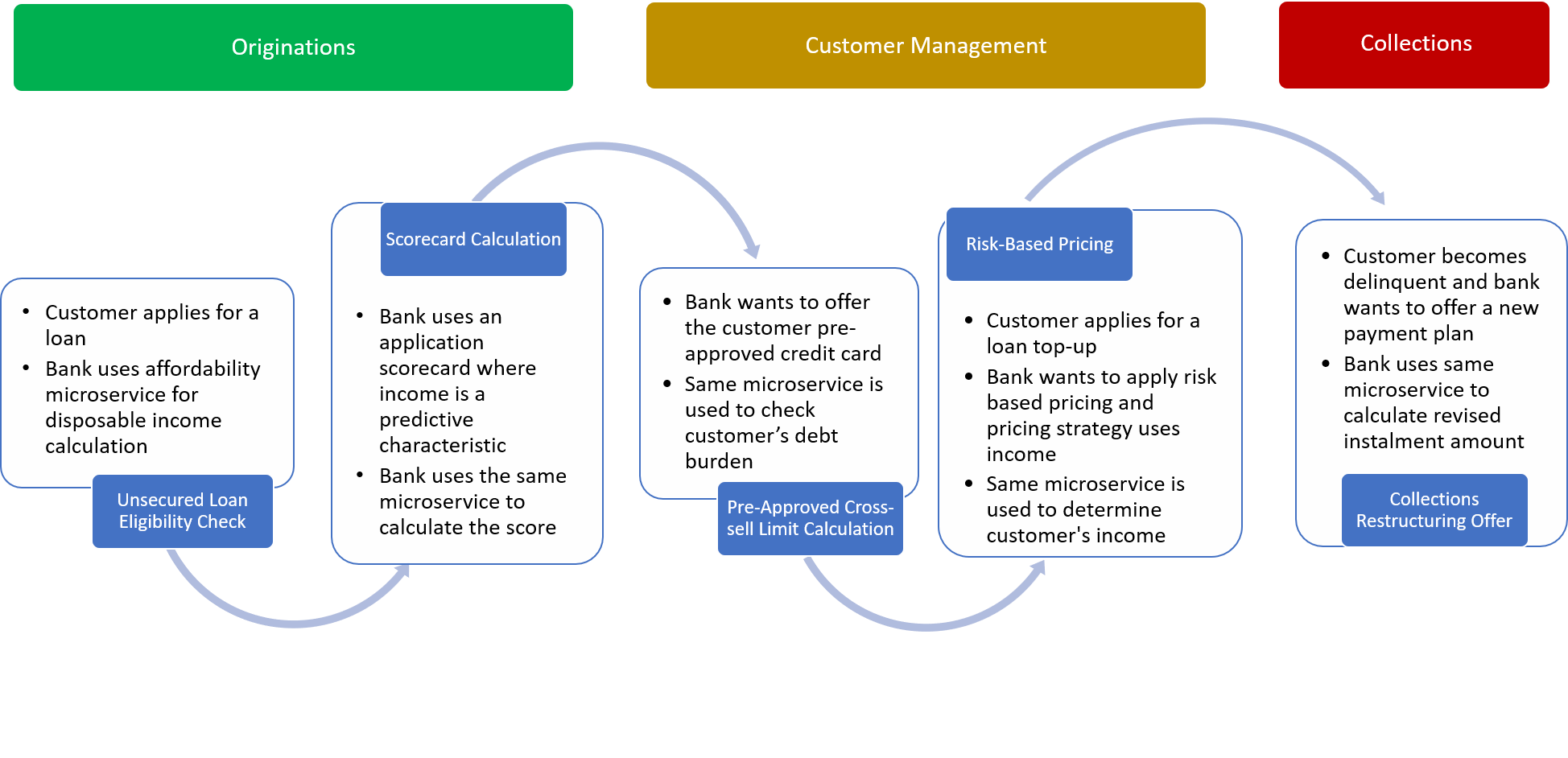 Microservice Example 2_0.png Microservice feeding various areas of customer lifecycle