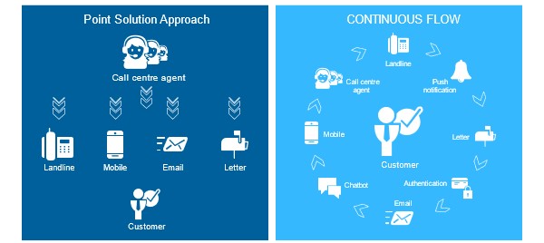 Multi-Channel vs Omni-Channel.jpg Multi-Channel vs Omni-Channel Chart