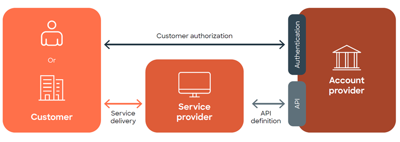 Open banking diagram