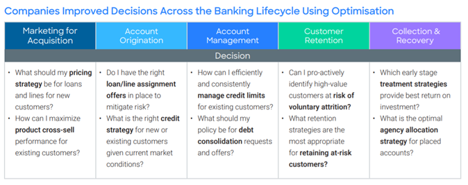 Decision optimization across the customer lifecycle