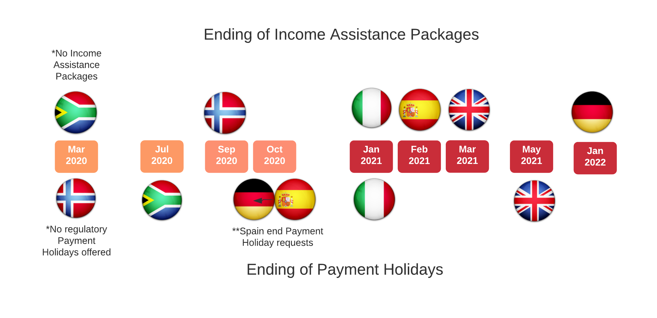 Payment Holiday 2.png Payment Holidays ending chart