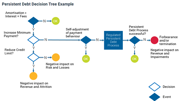 Persistent Debt Strategy Tree