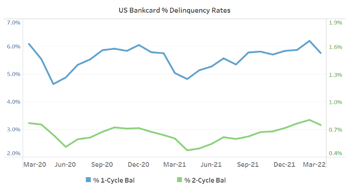 US Bankcard % Delinquency Rates