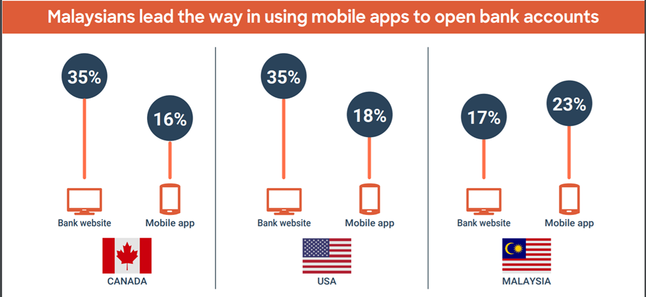 eKYC Malaysia - lead the way in using mobile apps to open bank accounts