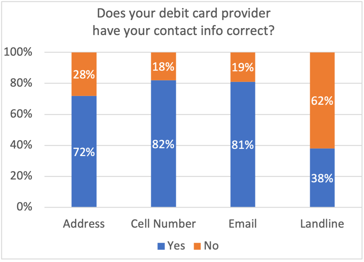 Debit Card Provider Contact Info