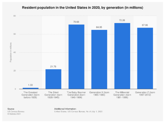 Resident population in the United States in 2020, by generation (in millions)