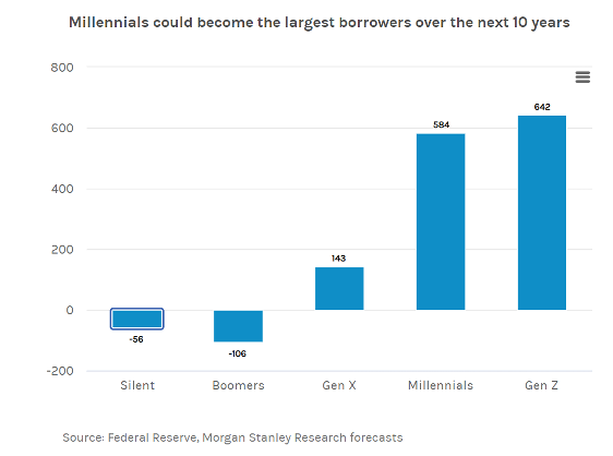 Millennials could become the largest borrowers over the next 10 years