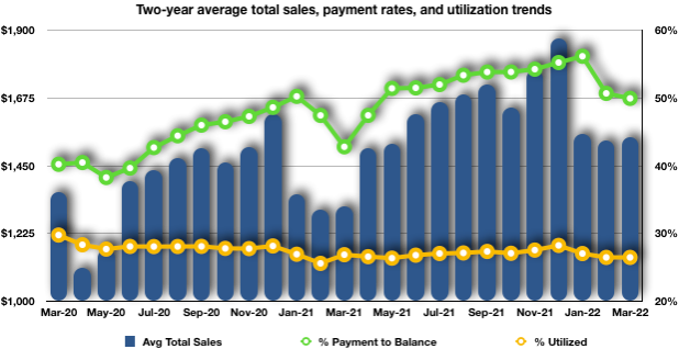 Two-year average total sales, payment rates, and utilization trends