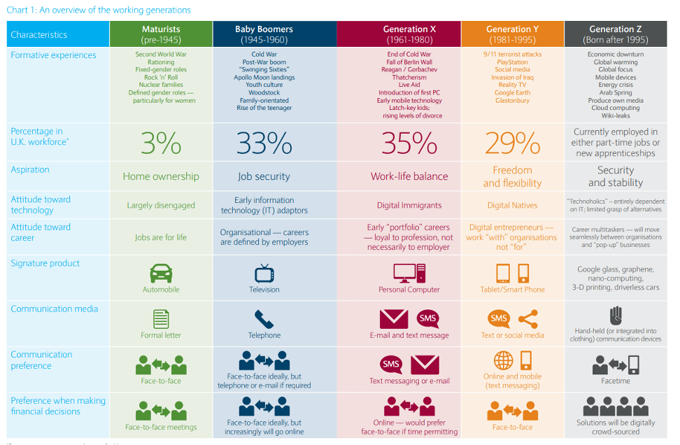 An overview of the working generations