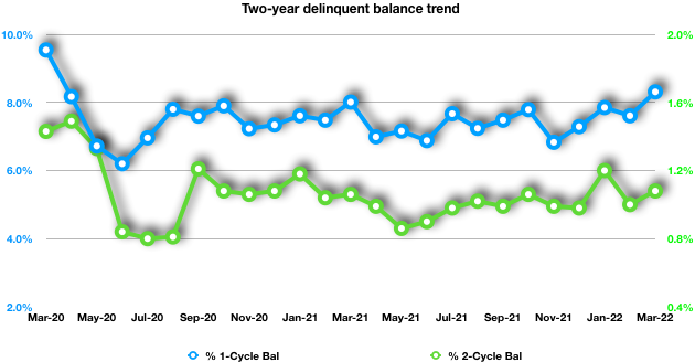 Two-year delinquent balance trend