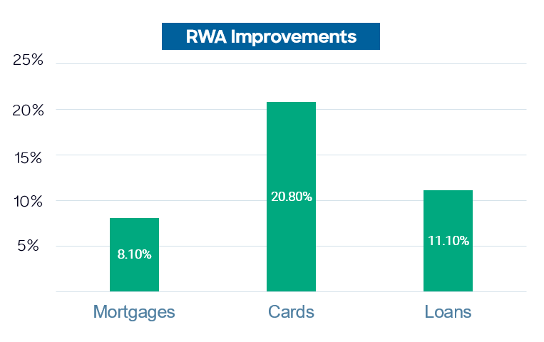 RWA Improvements