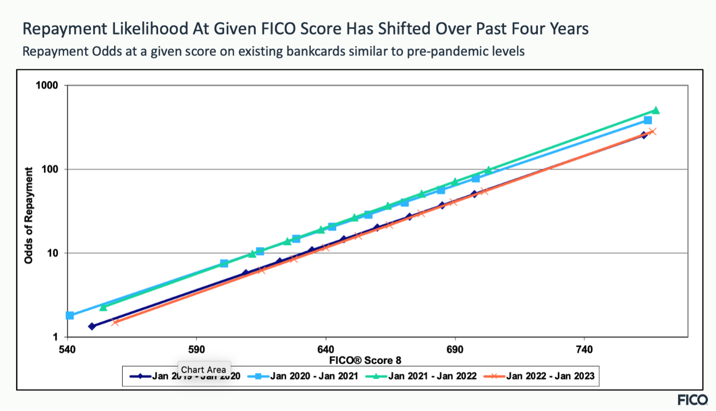 ‘FICO Drift’ What is it, and what causes it?