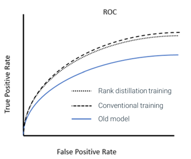 True/False Positive Rate