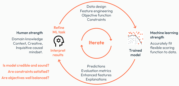 Using Augmented Intelligence and Machine Learning in Credit Scoring