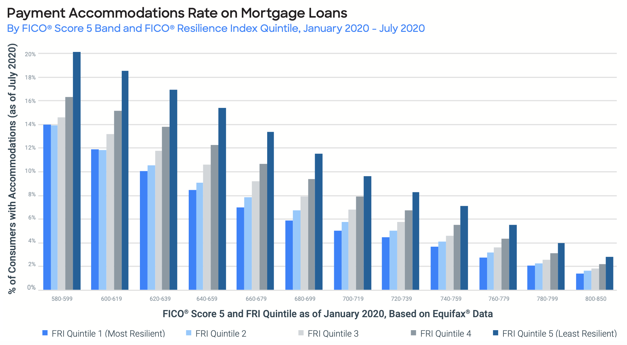 Payment Accommodation Rate on Mortgage Loans