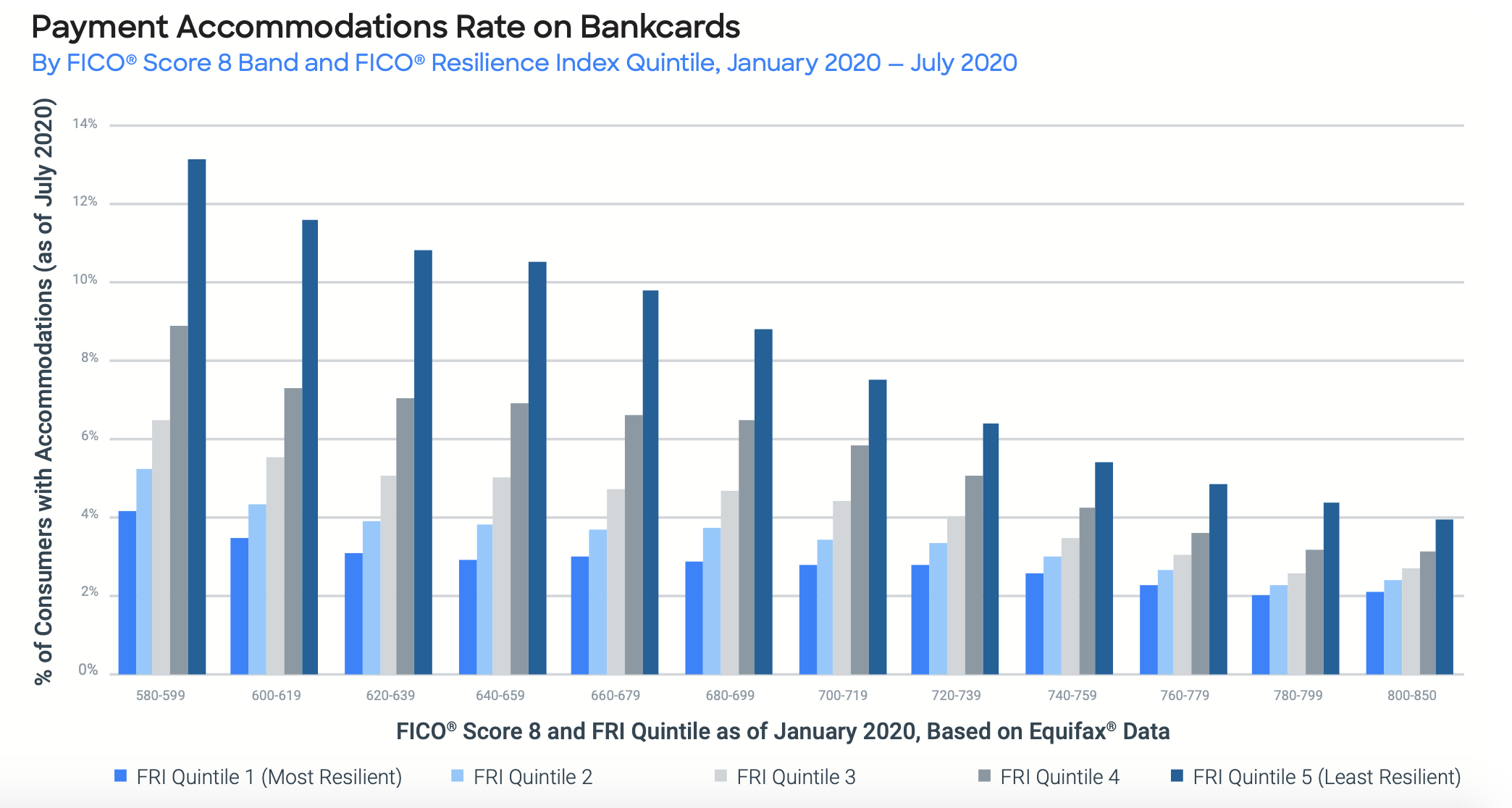 Payment Accommodation Rate on Bank Cards