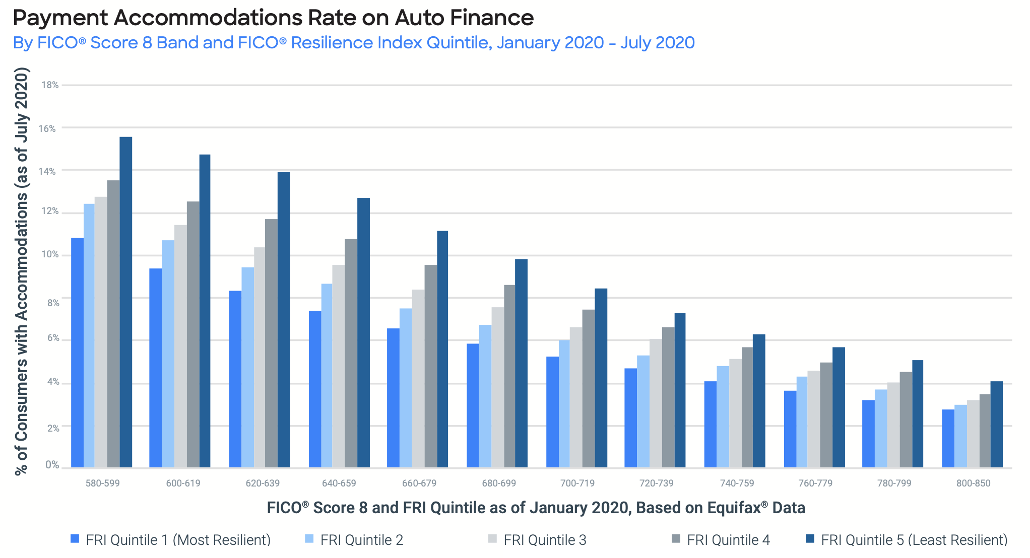 Payment Accommodation Rate on Auto Finance