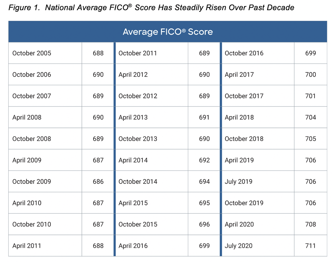 Screen Shot 2021-01-15 at 3.13.41 PM.png Average FICO Score 2020