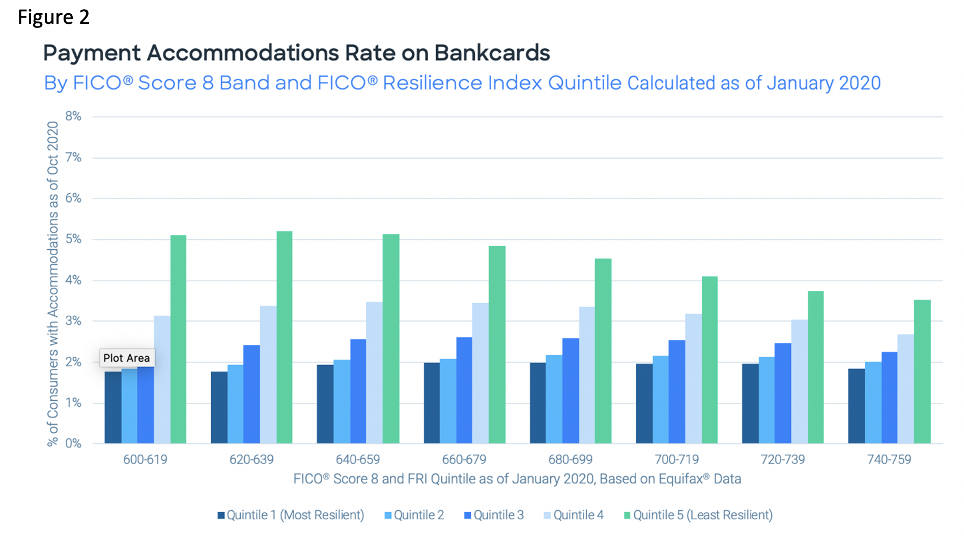 Payment Accommodation Rate on Bank Cards