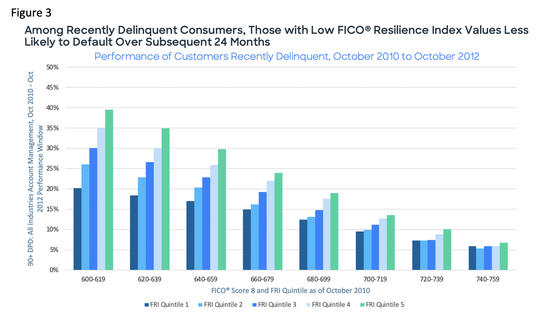 Among delinquent consumers, those with low FRI Values are less likely to default