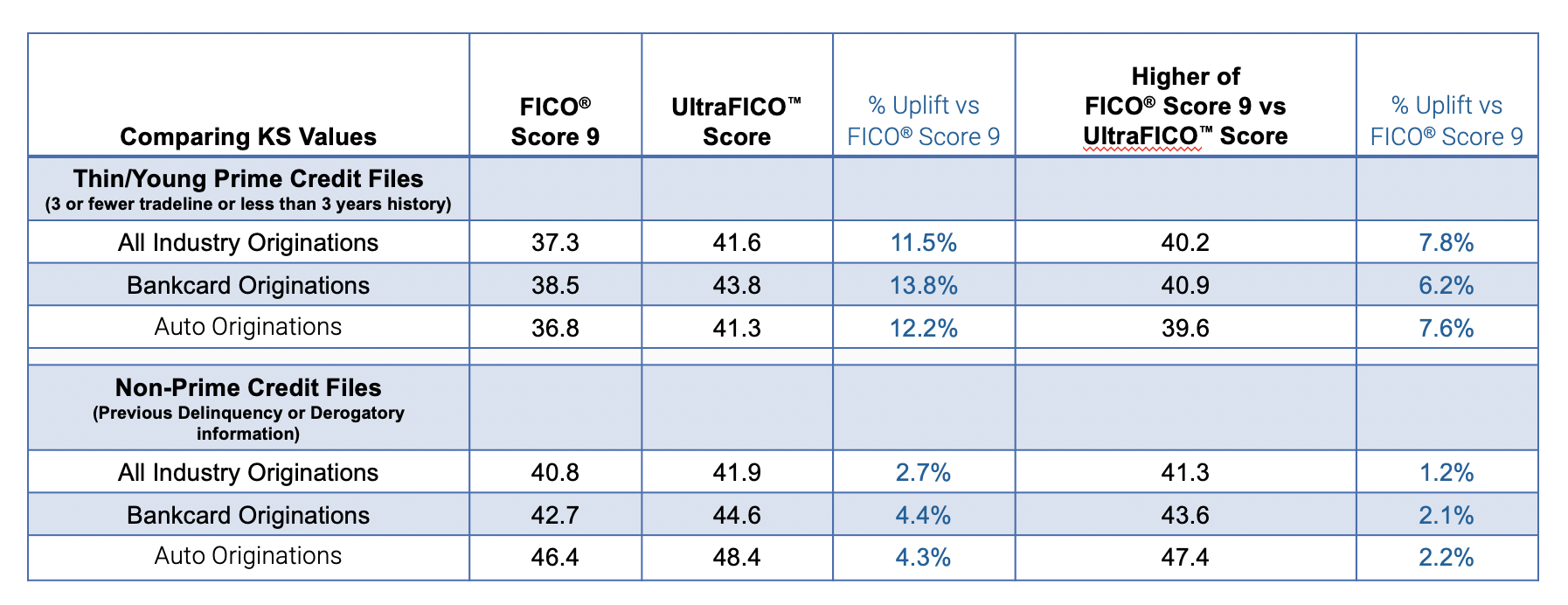 Comparing KS Values