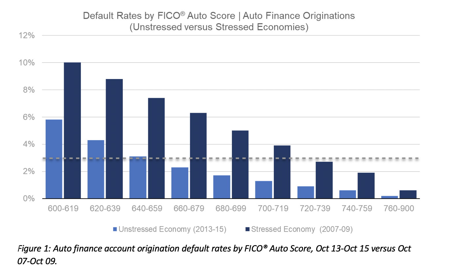Screen Shot 2021-05-25 at 3.18.31 PM.png Default Rates by FICO Auto Score